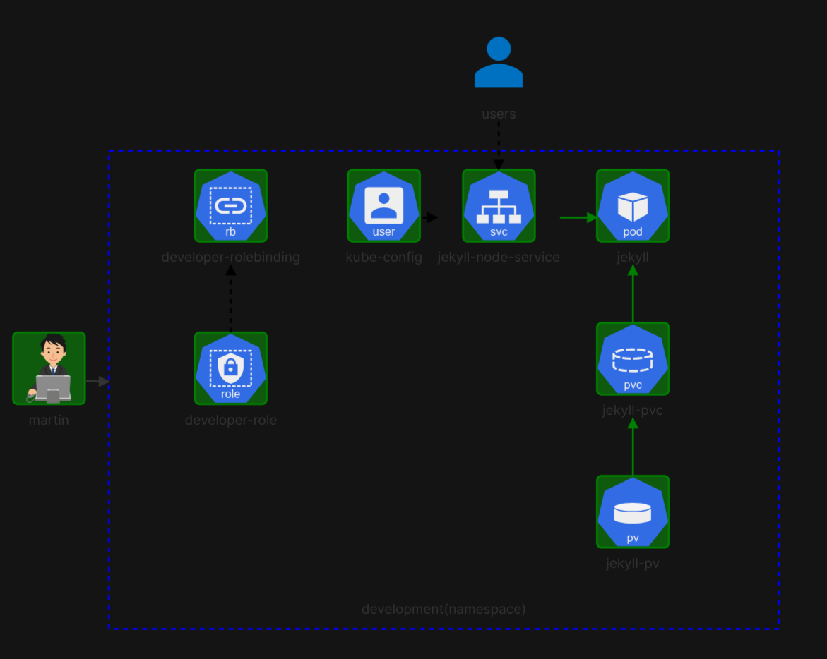 working-jekyll-setup